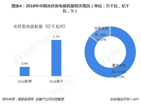 圖表4：2018年中國光伏發(fā)電裝機量相關(guān)情況（單位：萬千瓦，億千瓦，%）  